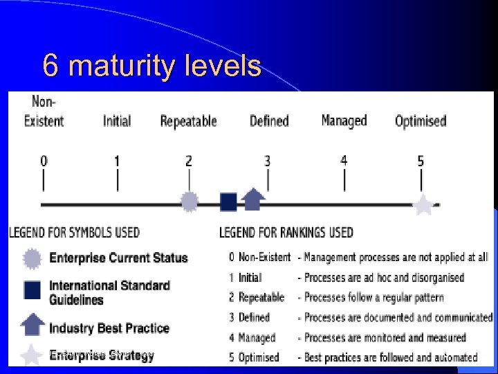 6 maturity levels EUROSAI IT Working Group - Michel Huissoud 31 