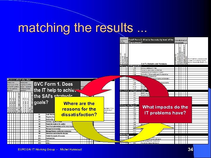 matching the results. . . Where are the reasons for the dissatisfaction? EUROSAI IT