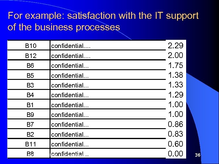 For example: satisfaction with the IT support of the business processes B 10 confidential.
