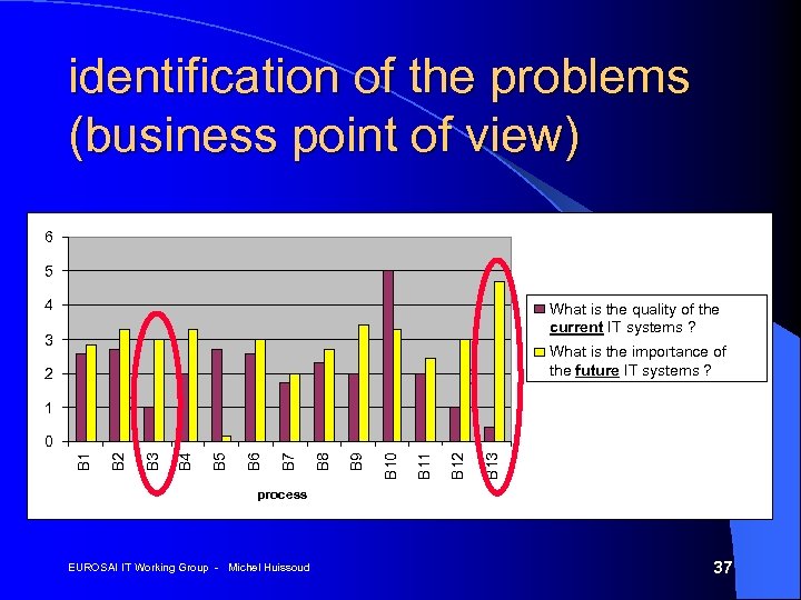 identification of the problems (business point of view) 6 5 4 What is the