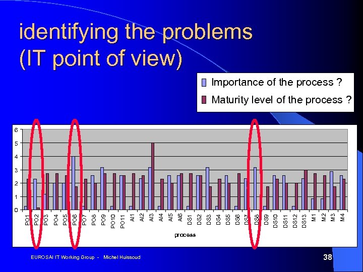 identifying the problems (IT point of view) Importance of the process ? Maturity level