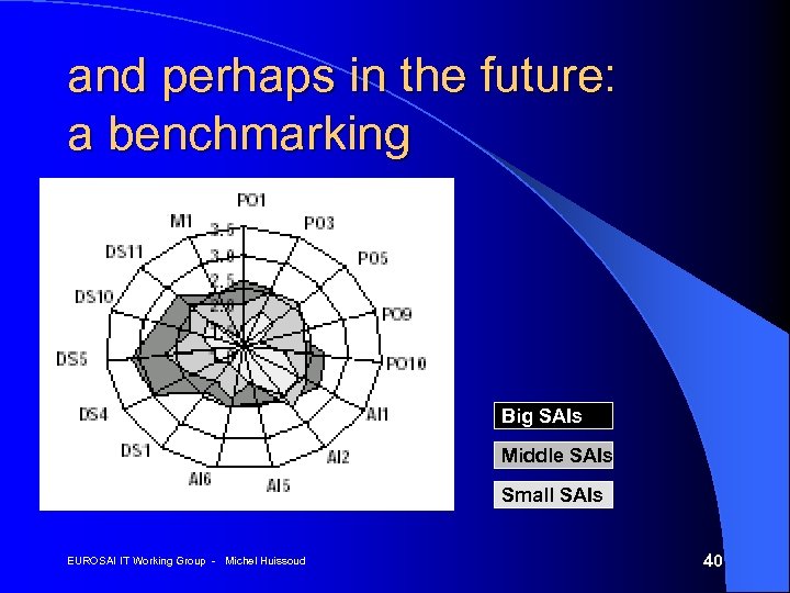 and perhaps in the future: a benchmarking Big SAIs Middle SAIs Small SAIs EUROSAI