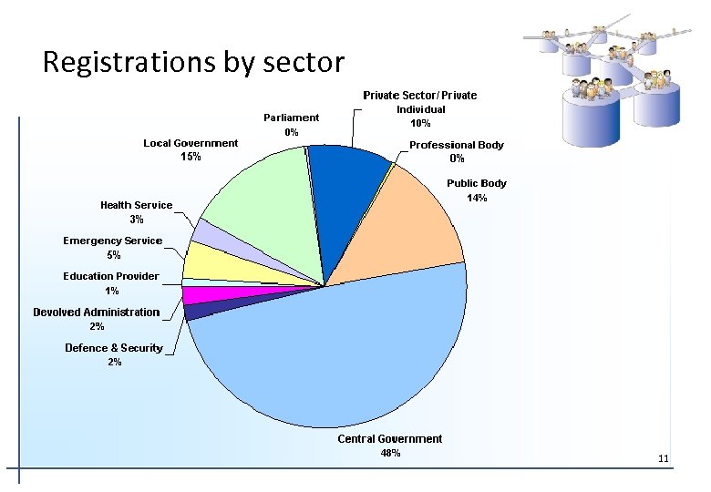 Registrations by sector 11 