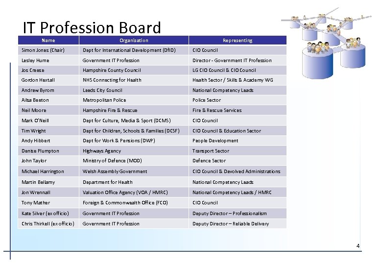 IT Profession Board Name Organisation Representing Simon Jones (Chair) Dept for International Development (Df.