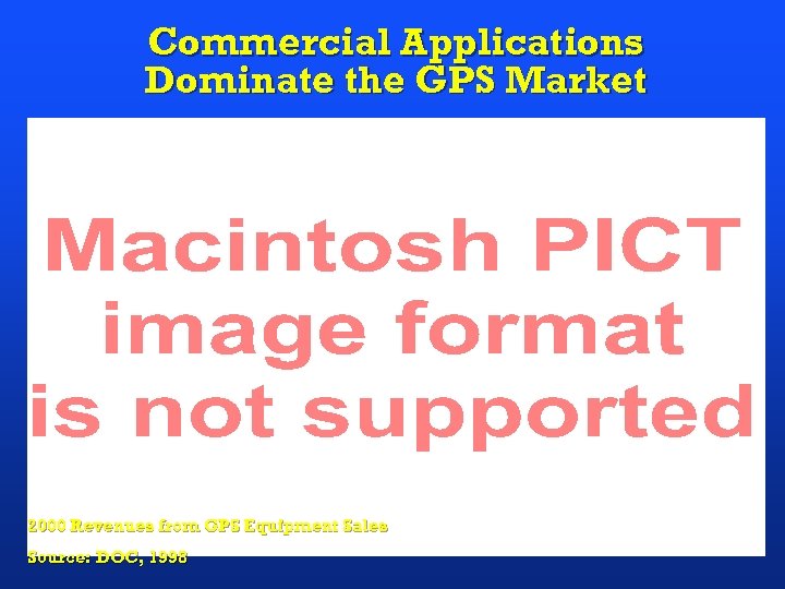 Commercial Applications Dominate the GPS Market 2000 Revenues from GPS Equipment Sales Source: DOC,