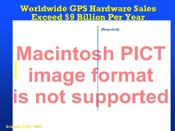 Worldwide GPS Hardware Sales Exceed $9 Billion Per Year $Billions (Projected) Source: DOC, 2001