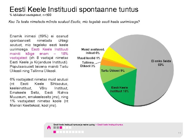 Eesti Keele Instituudi spontaanne tuntus % kõikidest vastajatest, n=500 Kas Te teate nimetada mõnda