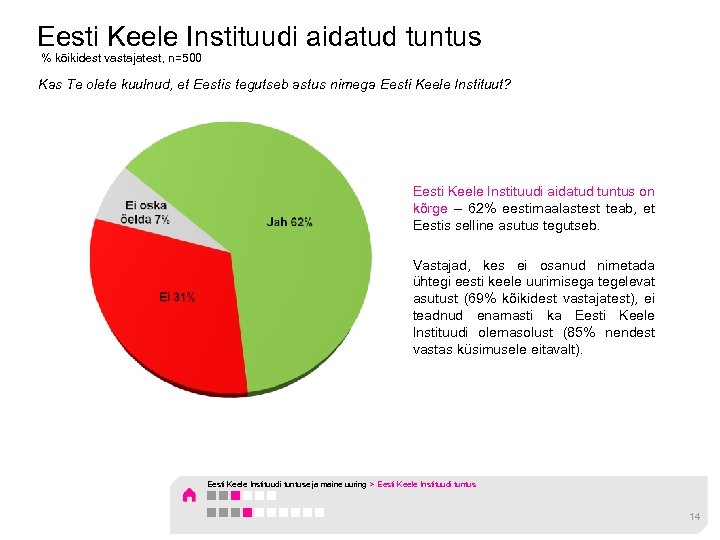 Eesti Keele Instituudi aidatud tuntus % kõikidest vastajatest, n=500 Kas Te olete kuulnud, et