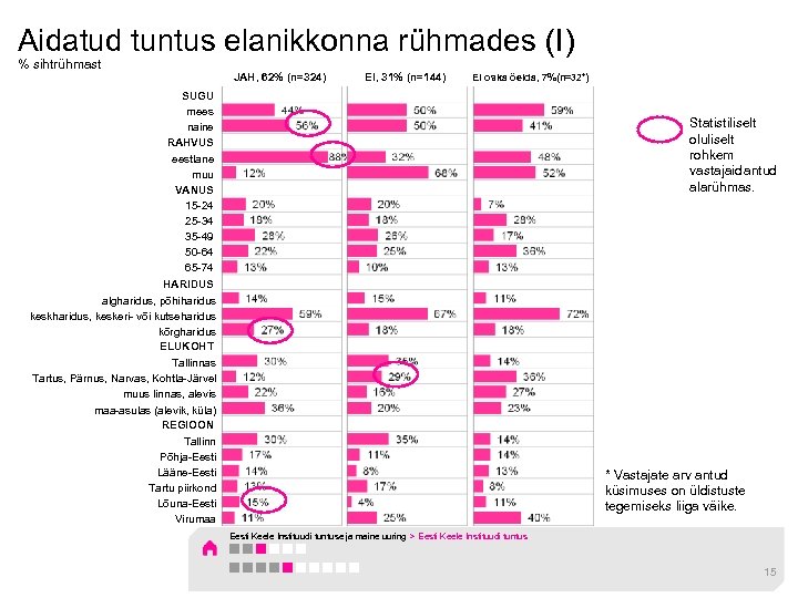 Aidatud tuntus elanikkonna rühmades (I) % sihtrühmast JAH, 62% (n=324) EI, 31% (n=144) Ei