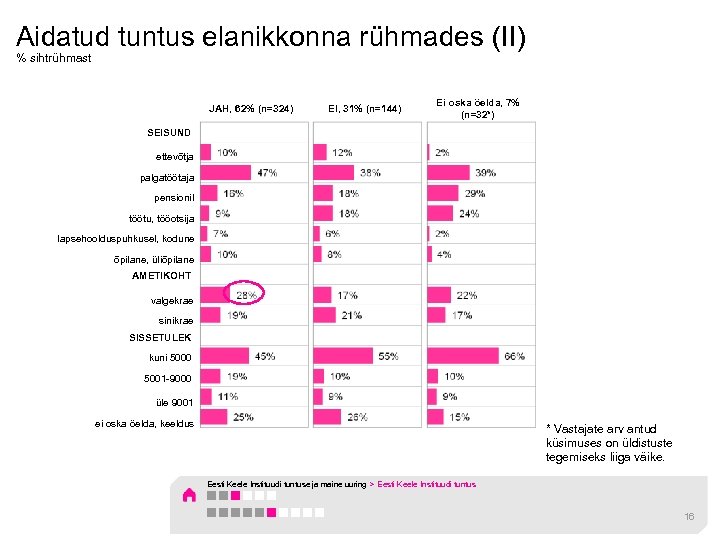 Aidatud tuntus elanikkonna rühmades (II) % sihtrühmast JAH, 62% (n=324) EI, 31% (n=144) Ei