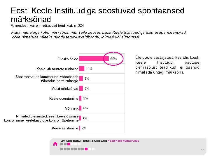Eesti Keele Instituudiga seostuvad spontaansed märksõnad % nendest, kes on instituudist teadlikud, n=324 Palun