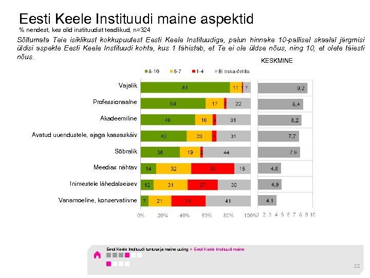 Eesti Keele Instituudi maine aspektid % nendest, kes olid instituudist teadlikud, n=324 Sõltumata Teie
