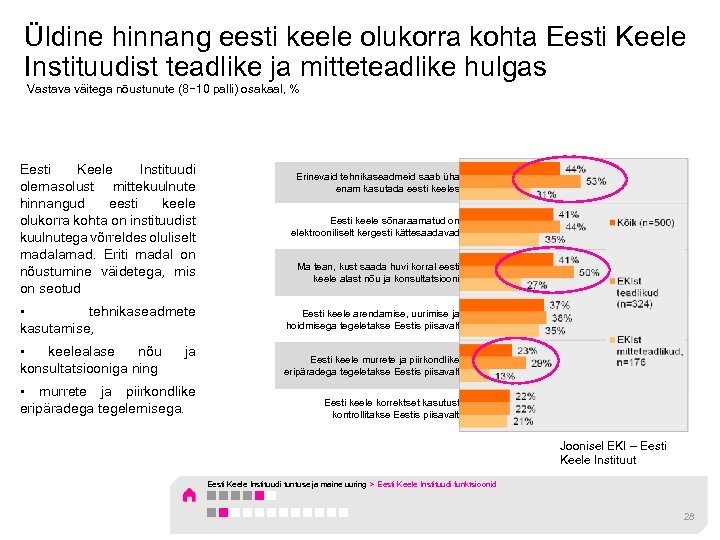 Üldine hinnang eesti keele olukorra kohta Eesti Keele Instituudist teadlike ja mitteteadlike hulgas Vastava