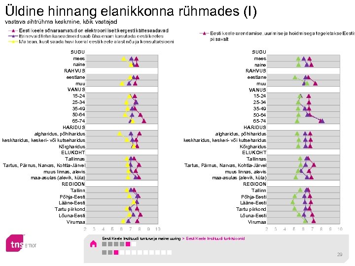 Üldine hinnang elanikkonna rühmades (I) vastava sihtrühma keskmine, kõik vastajad SUGU mees naine RAHVUS