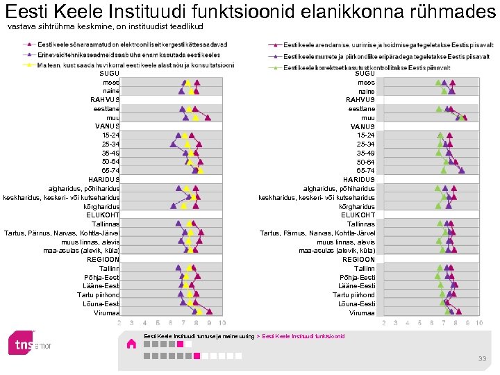 Eesti Keele Instituudi funktsioonid elanikkonna rühmades vastava sihtrühma keskmine, on instituudist teadlikud SUGU mees