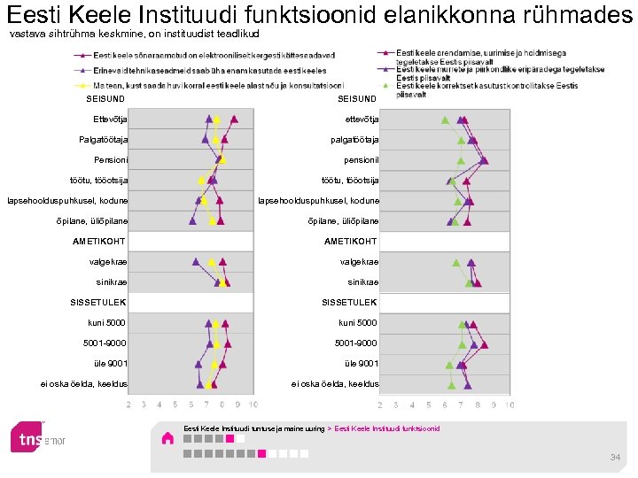 Eesti Keele Instituudi funktsioonid elanikkonna rühmades vastava sihtrühma keskmine, on instituudist teadlikud SEISUND Ettevõtja