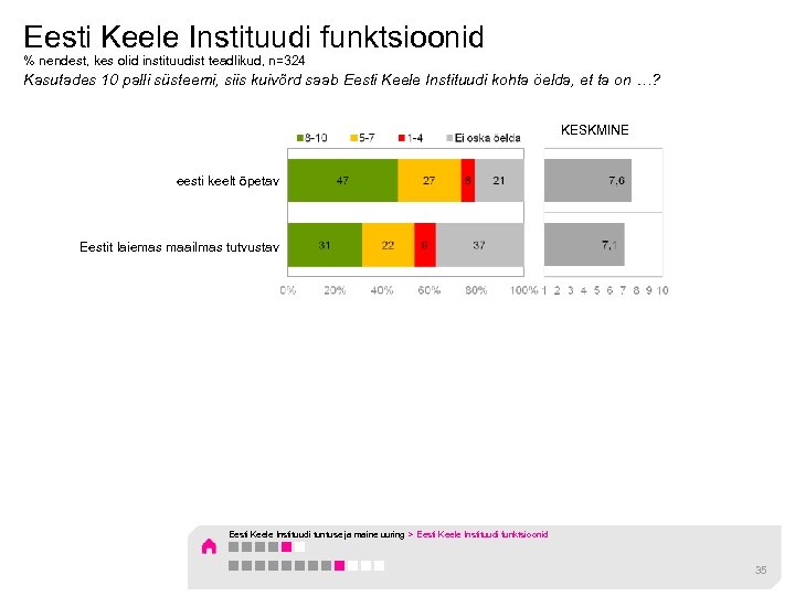 Eesti Keele Instituudi funktsioonid % nendest, kes olid instituudist teadlikud, n=324 Kasutades 10 palli