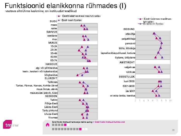 Funktsioonid elanikkonna rühmades (I) vastava sihtrühma keskmine, on instituudist teadlikud SUGU mees naine RAHVUS