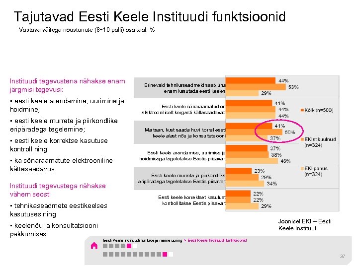 Tajutavad Eesti Keele Instituudi funktsioonid Vastava väitega nõustunute (8− 10 palli) osakaal, % Instituudi
