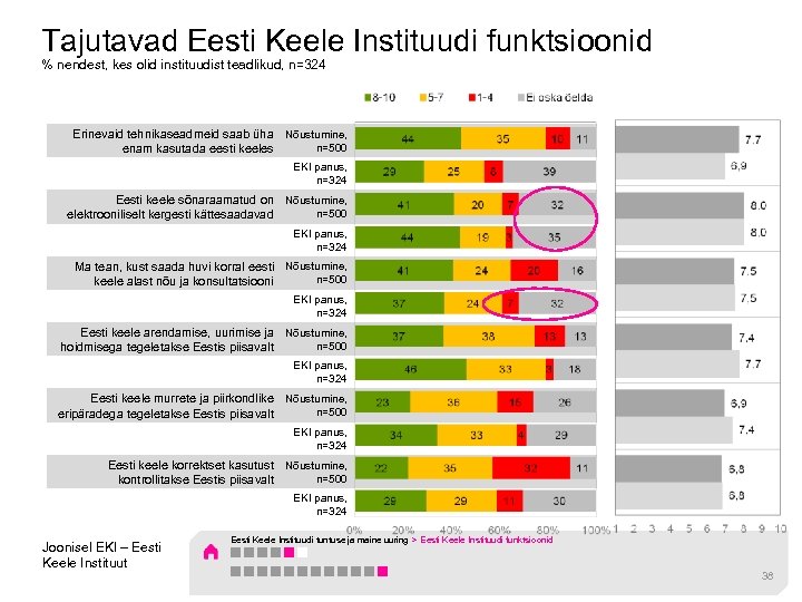 Tajutavad Eesti Keele Instituudi funktsioonid % nendest, kes olid instituudist teadlikud, n=324 Erinevaid tehnikaseadmeid