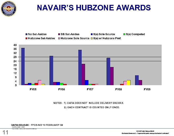 NAVAIR’S HUBZONE AWARDS NOTES: 1) DATA DOES NOT INCLUDE DELIVERY ORDERS. 2) EACH CONTRACT
