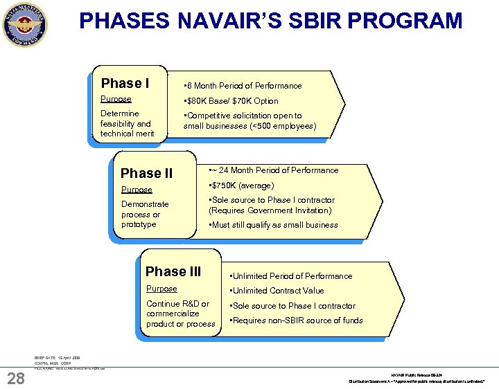 PHASES NAVAIR’S SBIR PROGRAM Phase I Purpose Determine Topic Feasibility and Determine Feasibility and