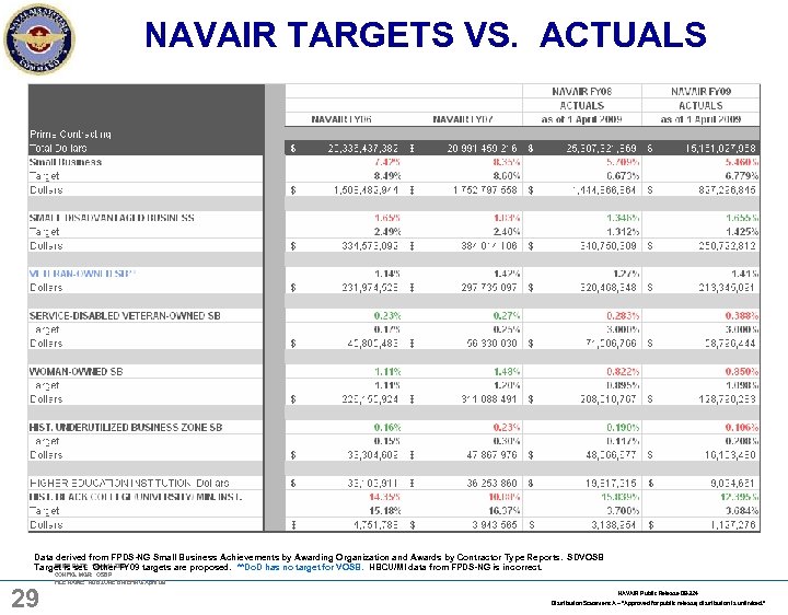 NAVAIR TARGETS VS. ACTUALS Data derived from FPDS-NG Small Business Achievements by Awarding Organization