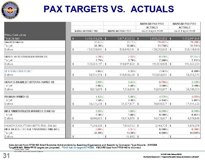 PAX TARGETS VS. ACTUALS Data derived from FPDS-NG Small Business Achievements by Awarding Organization