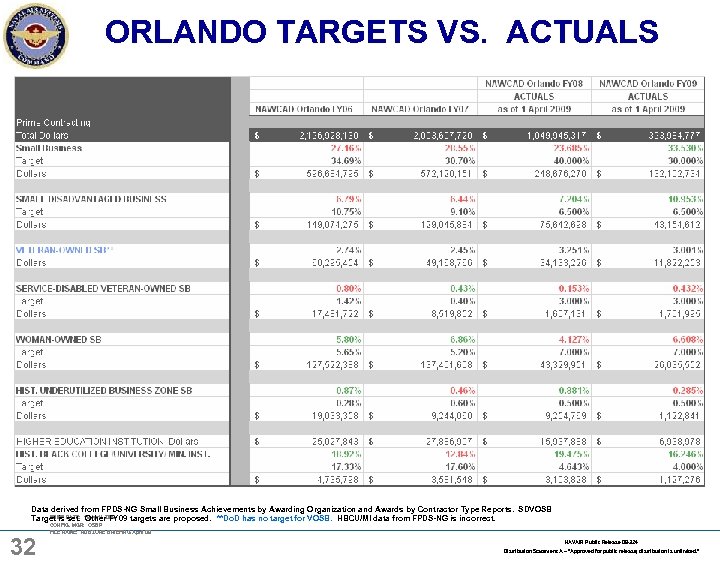 ORLANDO TARGETS VS. ACTUALS Data derived from FPDS-NG Small Business Achievements by Awarding Organization