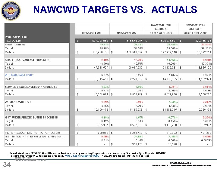 NAWCWD TARGETS VS. ACTUALS Data derived from FPDS-NG Small Business Achievements by Awarding Organization