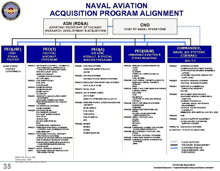 NAVAL AVIATION ACQUISITION PROGRAM ALIGNMENT ASN (RD&A) ASSISTANT SECRETARY OF THE NAVY (RESEARCH, DEVELOPMENT