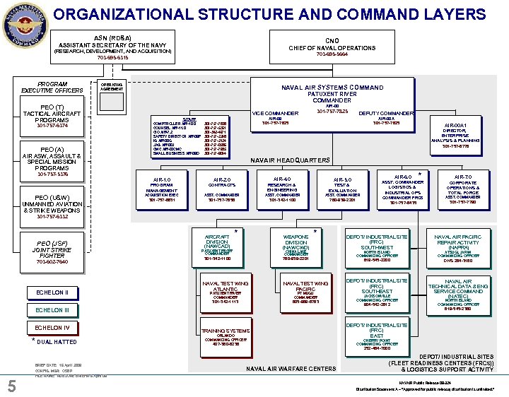 ORGANIZATIONAL STRUCTURE AND COMMAND LAYERS ASN (RD&A) CNO ASSISTANT SECRETARY OF THE NAVY CHIEF