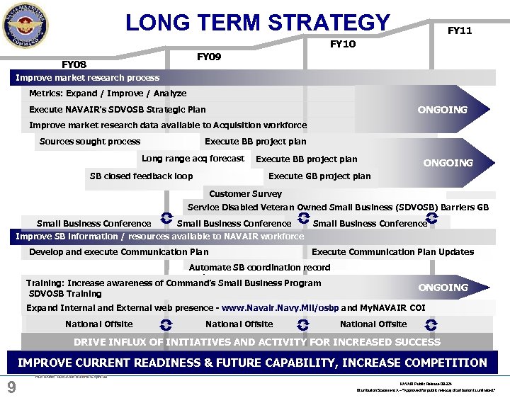 LONG TERM STRATEGY FY 11 FY 10 FY 09 FY 08 Improve market research