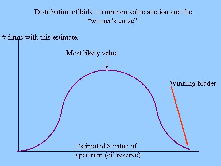 Distribution of bids in common value auction and the “winner’s curse”. # firms with