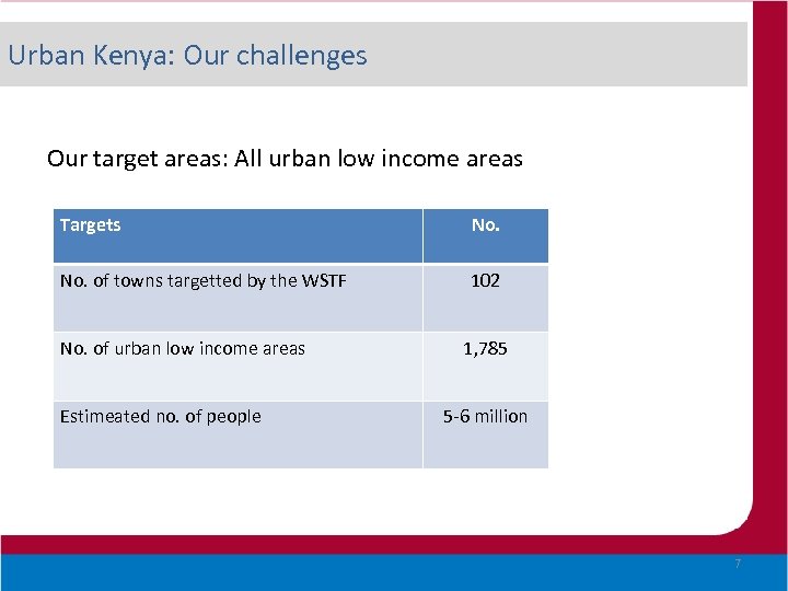 Urban Kenya: Our challenges Our target areas: All urban low income areas Targets No.