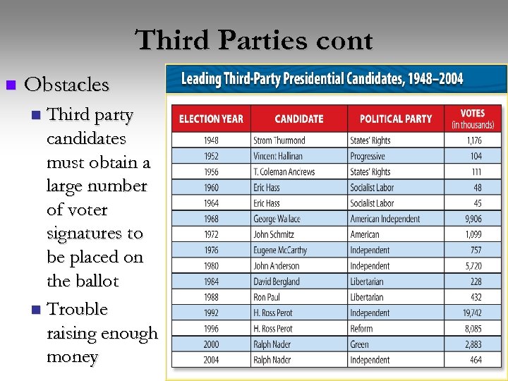 Third Parties cont n Obstacles Third party candidates must obtain a large number of