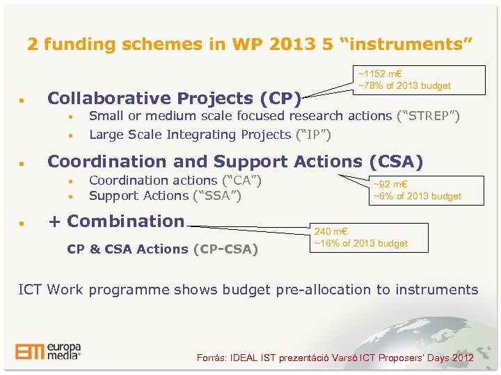 2 funding schemes in WP 2013 5 “instruments” • ~1152 m€ ~78% of 2013