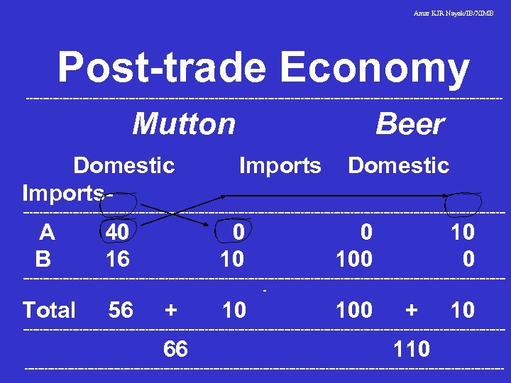 Amar KJR Nayak/IB/XIMB Post-trade Economy ------------------------------------------------------------------------ Mutton Domestic Imports- Beer Imports Domestic ------------------------------------------------------------------------- A
