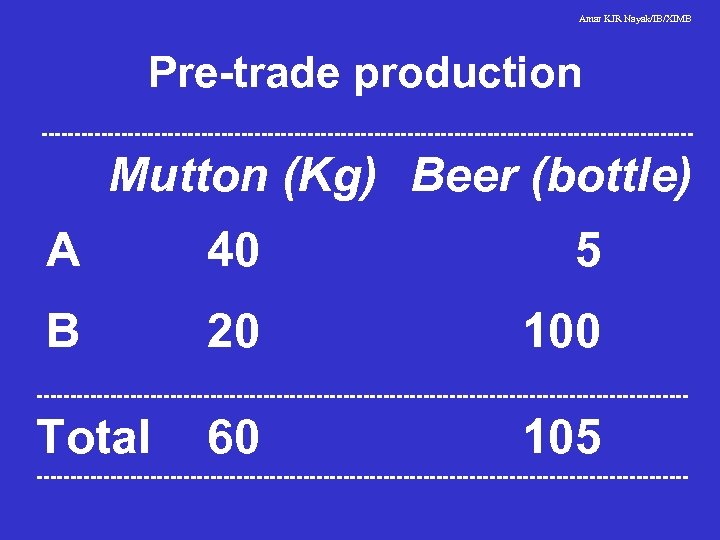 Amar KJR Nayak/IB/XIMB Pre-trade production ------------------------------------------------- Mutton (Kg) Beer (bottle) A 40 5 B