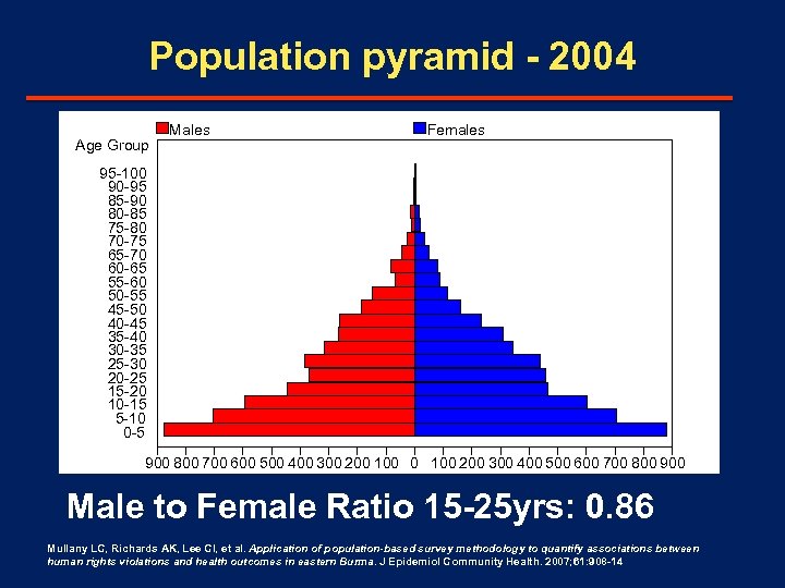 Population pyramid - 2004 Age Group Males Females 95 -100 90 -95 85 -90