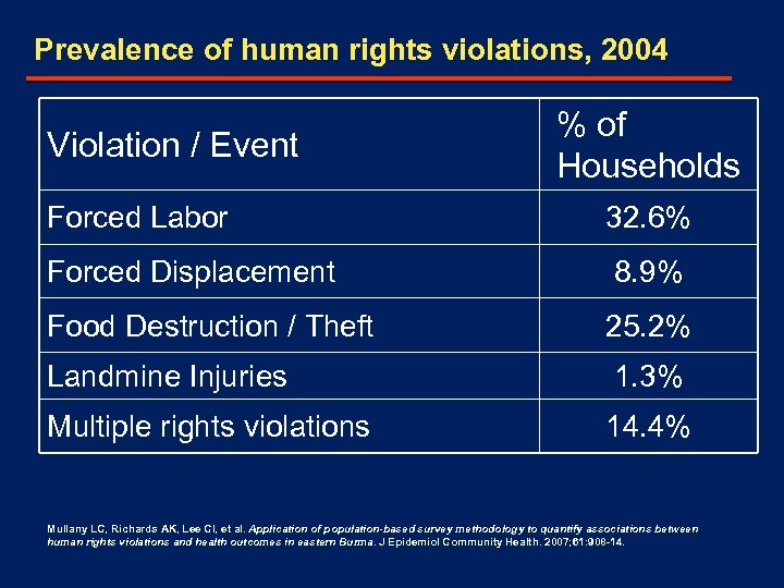 Prevalence of human rights violations, 2004 Violation / Event % of Households Forced Labor