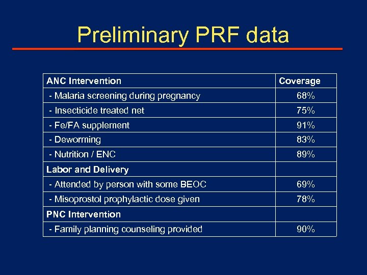 Preliminary PRF data ANC Intervention Coverage - Malaria screening during pregnancy 68% - Insecticide