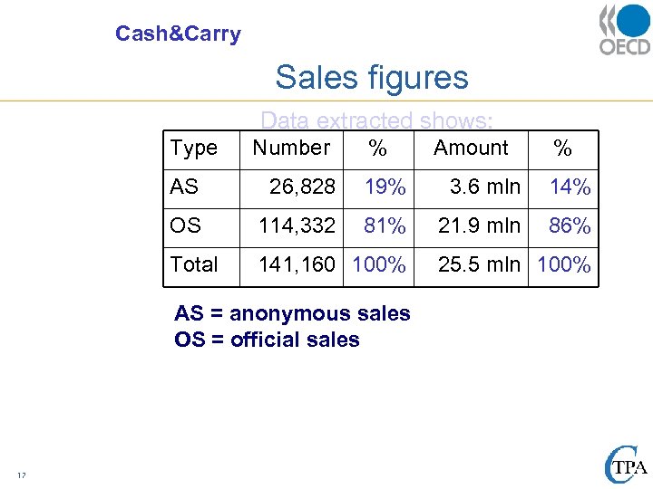 Cash&Carry Sales figures Type Data extracted shows: Number % Amount % AS 26, 828