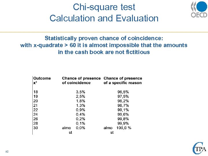 Chi-square test Calculation and Evaluation Statistically proven chance of coincidence: with x-quadrate > 60