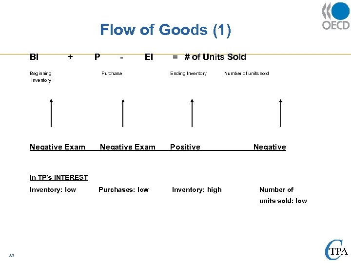 Flow of Goods (1) BI Beginning Inventory + Negative Exam P - EI =