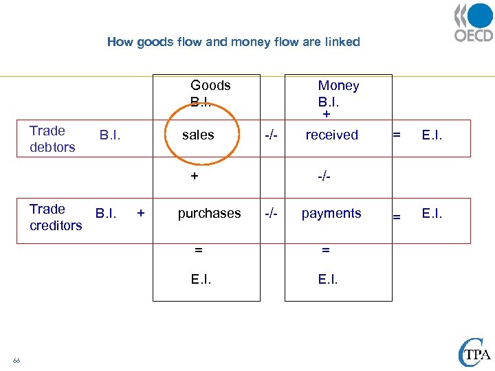 How goods flow and money flow are linked Trade debtors B. I. + Goods