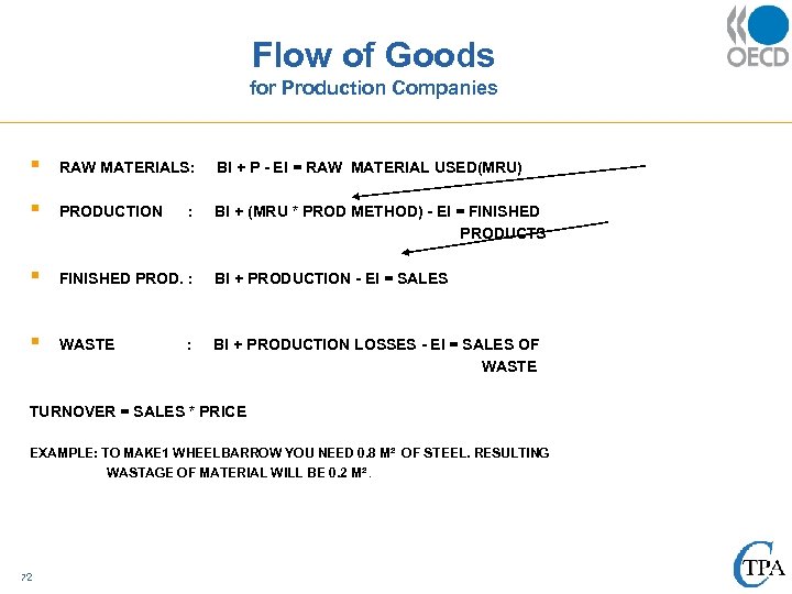 Flow of Goods for Production Companies § RAW MATERIALS: BI + P - EI