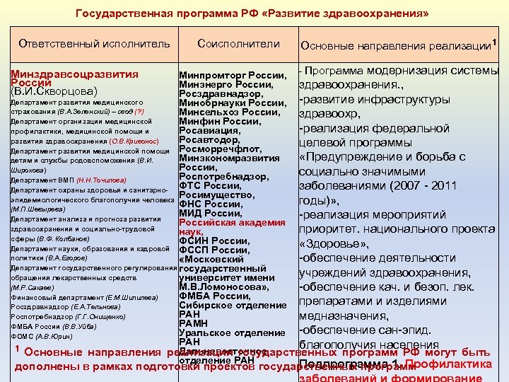 Государственная программа РФ «Развитие здравоохранения» Ответственный исполнитель Соисполнители Основные направления реализации 1 Минпромторг России,