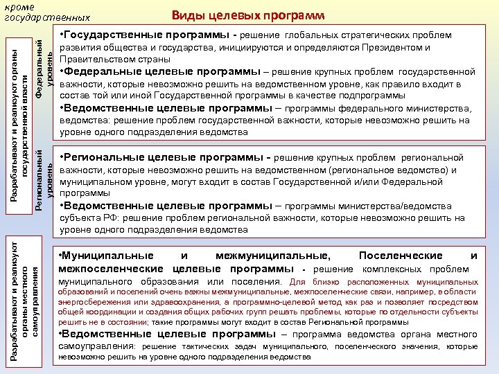 Федеральный уровень Региональный уровень Разрабатывают и реализуют органы местного самоуправления Разрабатывают и реализуют органы