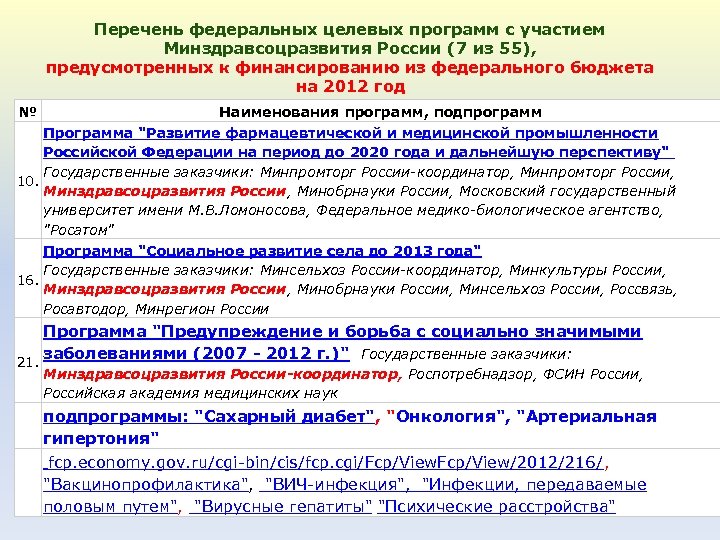 Перечень федеральных целевых программ с участием Минздравсоцразвития России (7 из 55), предусмотренных к финансированию